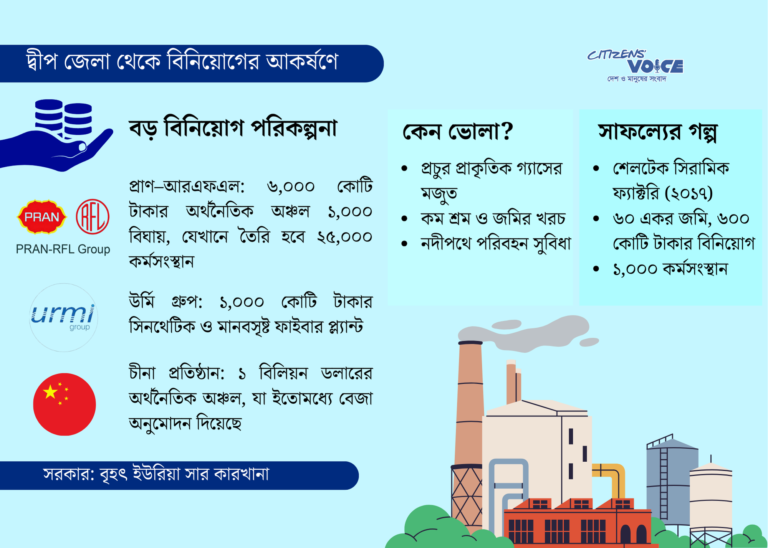 ভোলায় গ্যাস ও কম খরচে কোটি টাকার শিল্পবিনিয়োগ