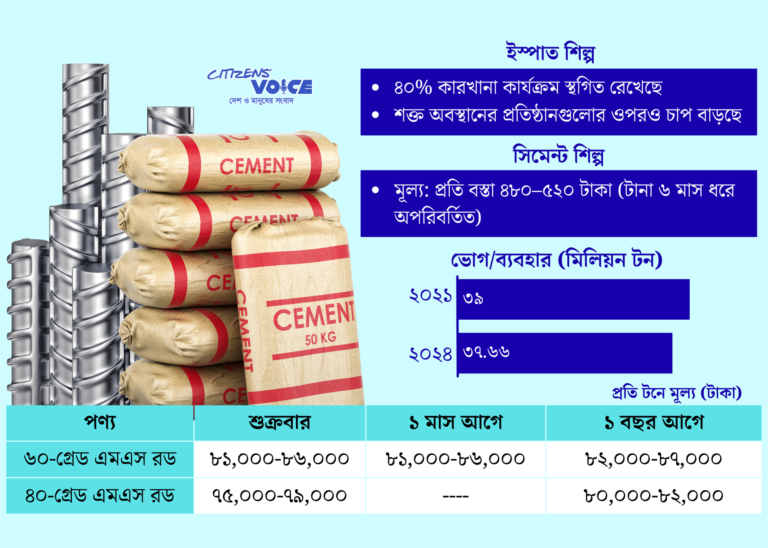 ধীরে ধীরে সংকটে নির্মাণ খাত