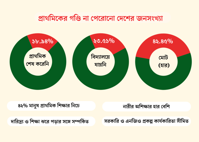 ৪২% মানুষের শিক্ষাগত যোগ্যতা এখনও পঞ্চম শ্রেণীর নিচে
