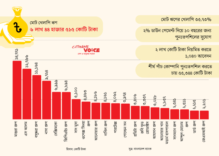 এক লাখ ১০ হাজার কোটি টাকা পুনঃতফসিল চান ২০ শিল্পগোষ্ঠী