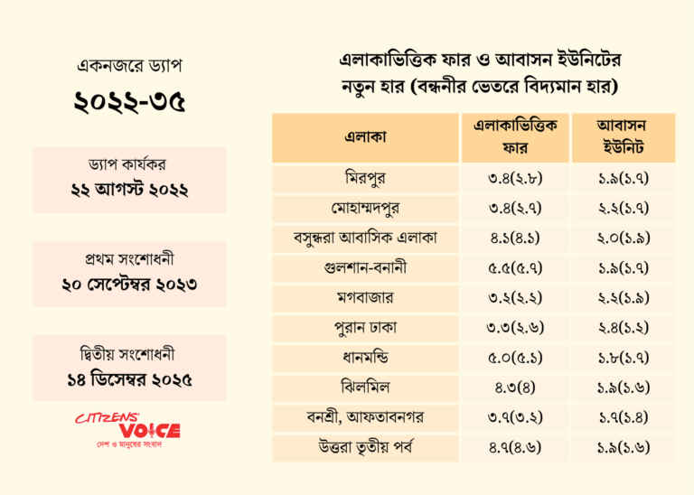 নতুন ড্যাপ অনুযায়ী ভবন আয়তন ও ফ্ল্যাট সংখ্যা বাড়ছে