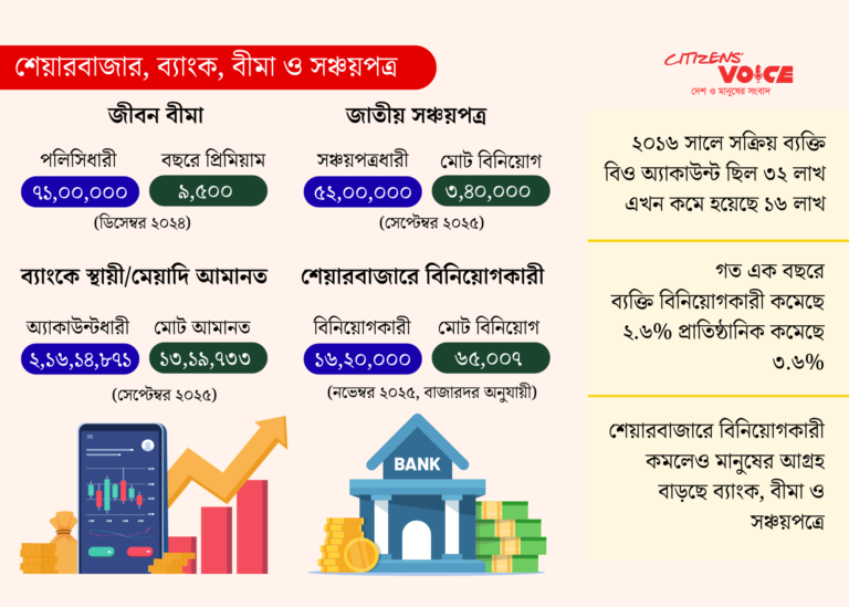 শেয়ারবাজারে আস্থা ভাঙার মূল্য দিচ্ছেন ক্ষুদ্র বিনিয়োগকারীরা