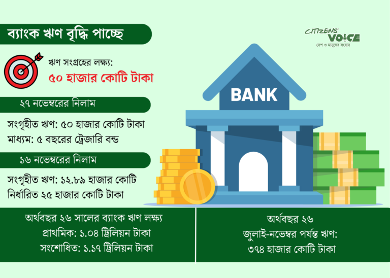 সরকারের ব্যাংক ঋণ বেড়েই চলেছে