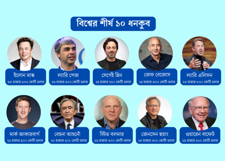 বিশ্বের শীর্ষ ১০ ধনকুবেরদের সম্পদ ২.৫ ট্রিলিয়ন ডলার ছাড়িয়েছে