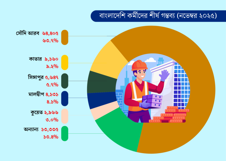 সৌদির আবেদন জট কমেছে, জনশক্তি রপ্তানি বেড়েছে ২৮ শতাংশ