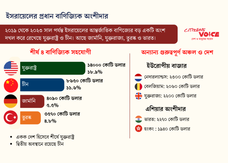 ২০২৫ সালে ইসরায়েলের সঙ্গে বড় চুক্তি করেছে যেসব দেশ