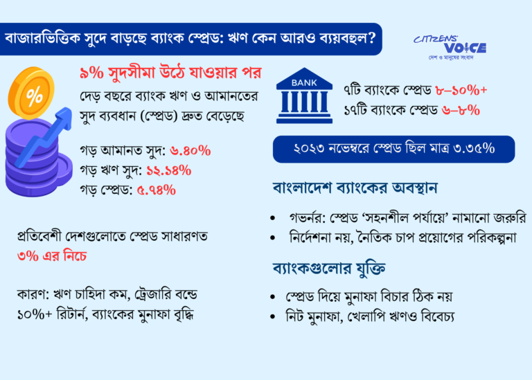 ঋণ ও আমানতের সুদে বড় ব্যবধান