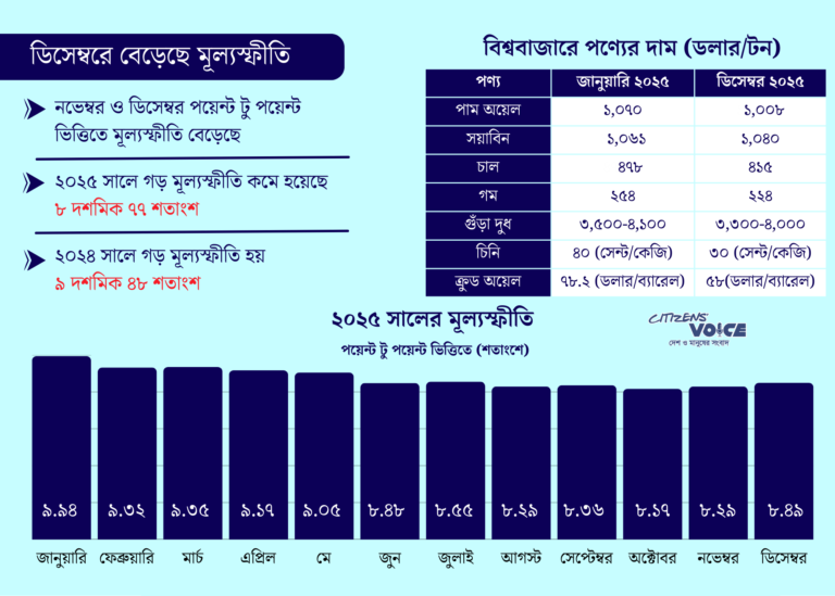 মূল্যস্ফীতি বেড়ে ৮.৪৯ শতাংশে