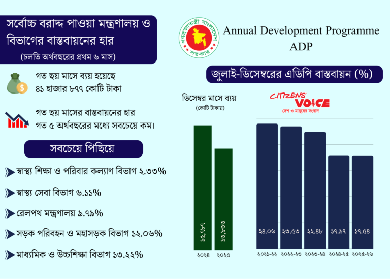 ছয় মাসে এডিপি বাস্তবায়ন মাত্র ১৮ শতাংশ