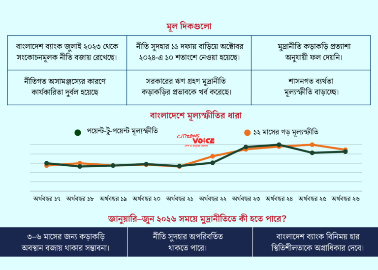 সুদ বৃদ্ধির পরেও মুদ্রাস্ফীতি কেন নিয়ন্ত্রণে আসছে না?