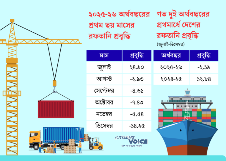 ডিসেম্বরে রপ্তানি আয় ১৪ শতাংশ হ্রাস