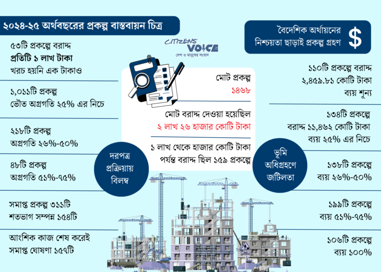 প্রকল্প ব্যয় ও বাস্তবায়নে হতাশাজনক চিত্র