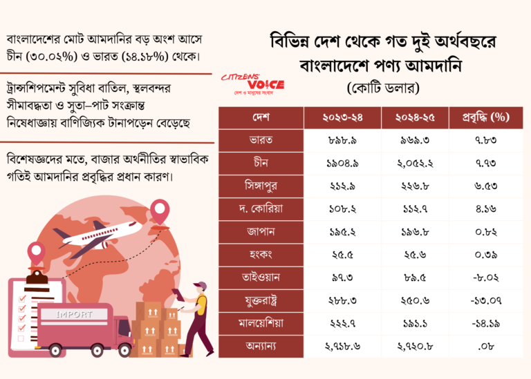 ভারতনির্ভরতা কমানোর ডাক দিয়েও আমদানি প্রবৃদ্ধি সবচেয়ে বেশি