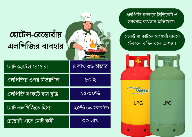এলপিজি সংকটে রেস্তোরাঁ বন্ধের পথে, বিপাকে পড়ার শঙ্কায় ৩০ লাখ কর্মী
