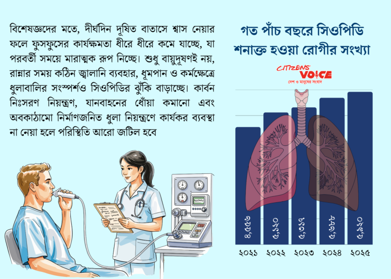 বাংলাদেশে উদ্বেগজনক হারে বাড়ছে সিওপিডি