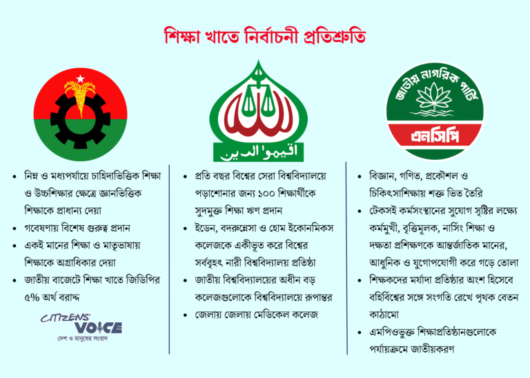 শিক্ষা খাতে রাজনৈতিক দলগুলোর প্রতিশ্রুতিতে অভিনবত্বের ঘাটতি