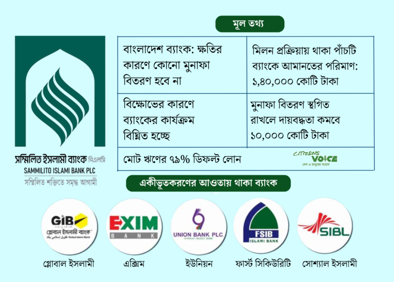 বাংলাদেশ ব্যাংক পাঁচটি শারিয়াহ ব্যাংকে মুনাফা দিতে রাজি নয়