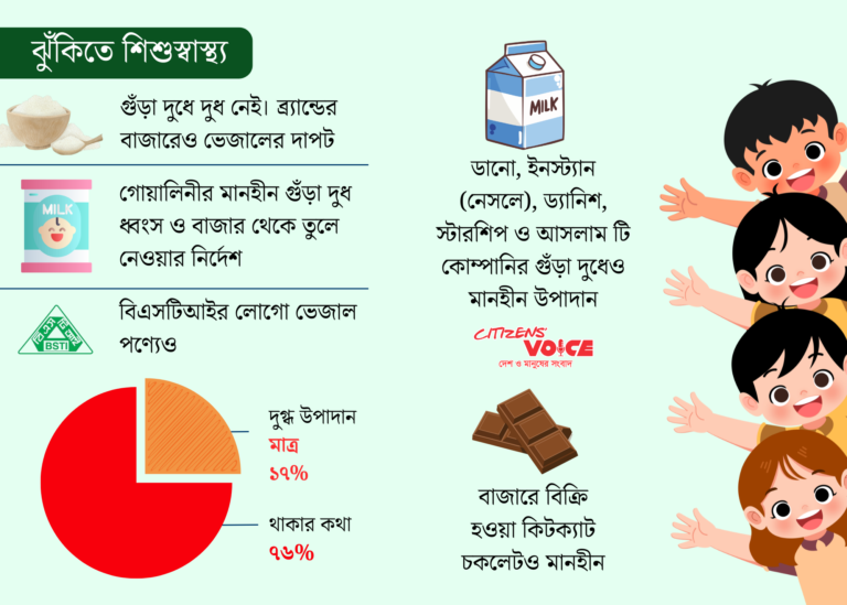 গুঁড়া দুধ ও শিশুখাদ্যে ভেজাল