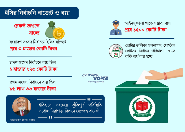 ৩ হাজার কোটি টাকার নির্বাচনি বাজেট, নিরাপত্তা খাতে শীর্ষ খরচ