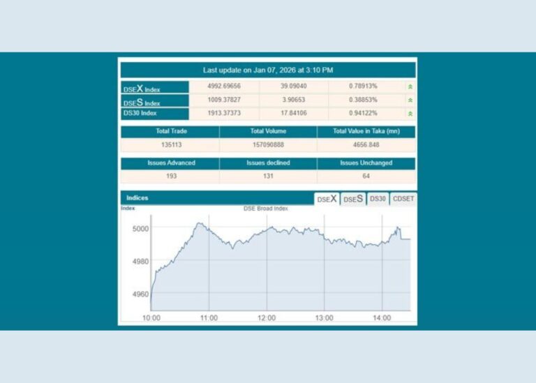 ব্যাংকের দাপটে ডিএসই সূচক ও লেনদেন উর্ধ্বমুখী