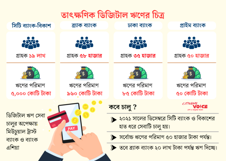 ডিজিটাল ঋণ সুবিধা, জামানত ছাড়াই মিলবে টাকা