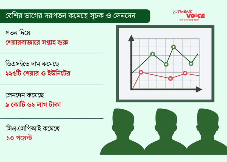 শেয়ারদর কমায় সূচক ও লেনদেন হ্রাস