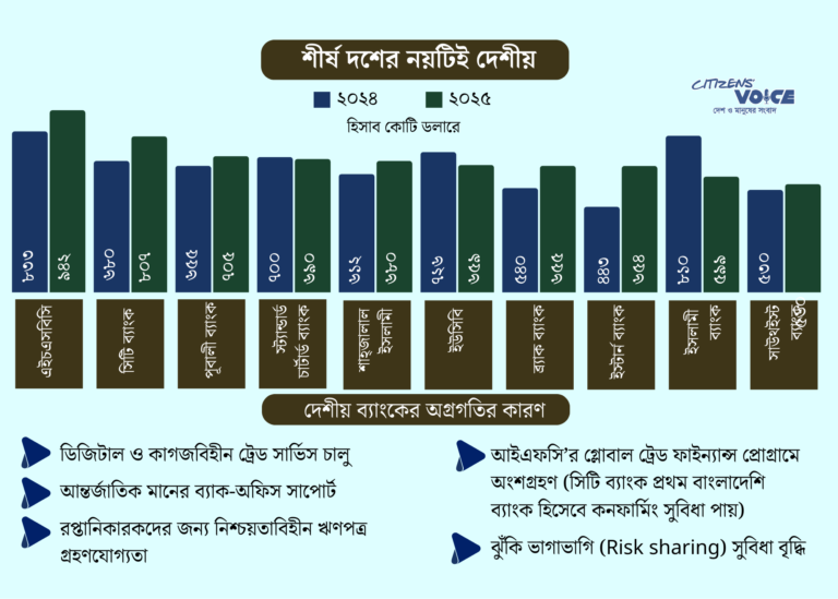 বৈদেশিক বাণিজ্যে বাড়ছে দেশি ব্যাংকের দাপট