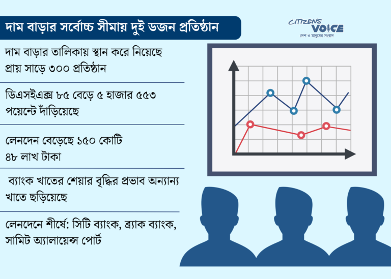 শেয়ার দরের সর্বোচ্চ সীমায় দুই ডজন প্রতিষ্ঠান