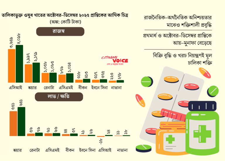 অস্থিরতার মধ্যেও শক্তিশালী দেশের ওষুধ খাত
