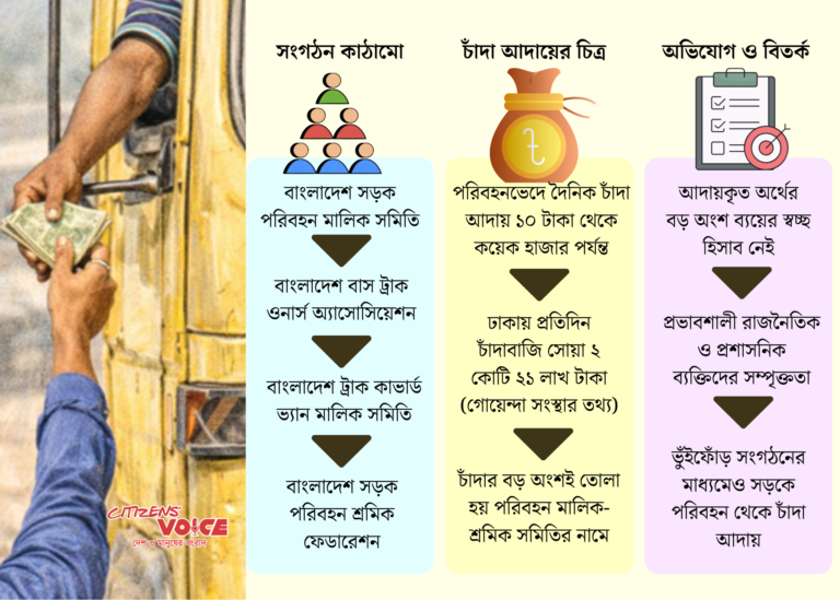 চাঁদা আদায়ে সক্রিয় মালিক-শ্রমিকদের ৯৩২ সংগঠন