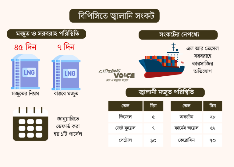 বিপিসিতে তরল জ্বালানির অপ্রত্যাশিত সংকট
