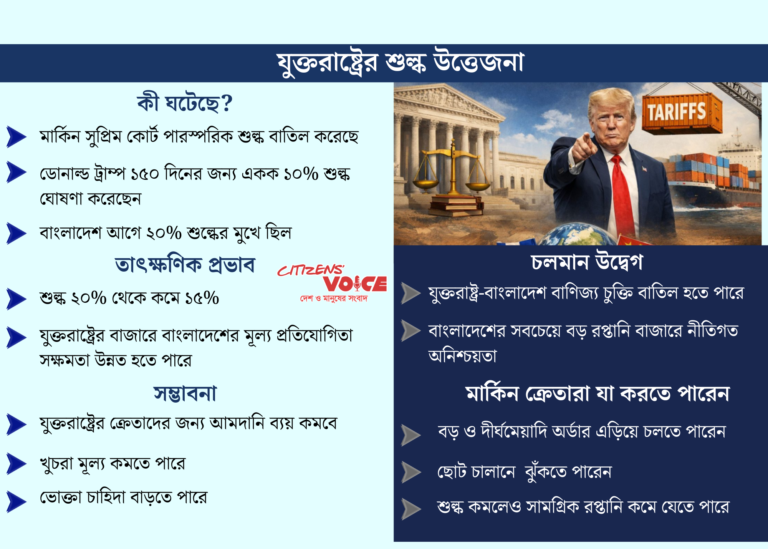 ট্রাম্পের ১৫ শতাংশ শুল্ক ঘোষণা: স্বস্তি মিললেও সংশয় এখনও রয়ে গেছে