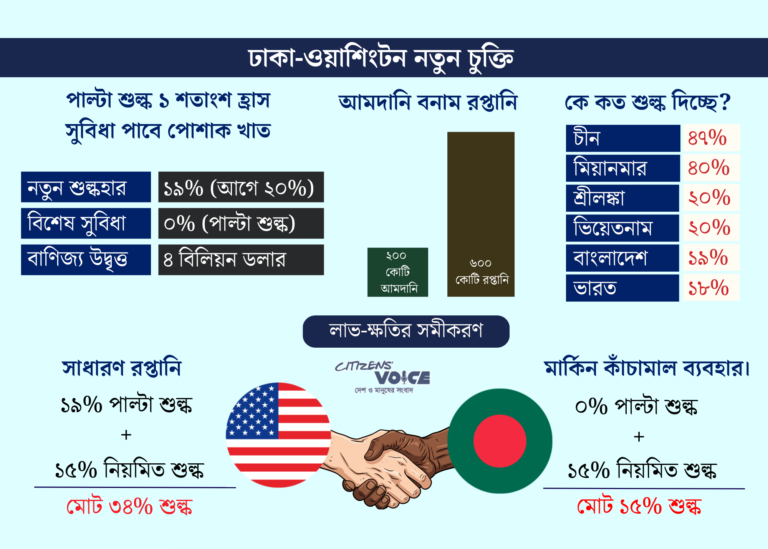 যুক্তরাষ্ট্রের সঙ্গে সমঝোতা পোশাক রপ্তানিতে নতুন দিগন্ত খুলছে