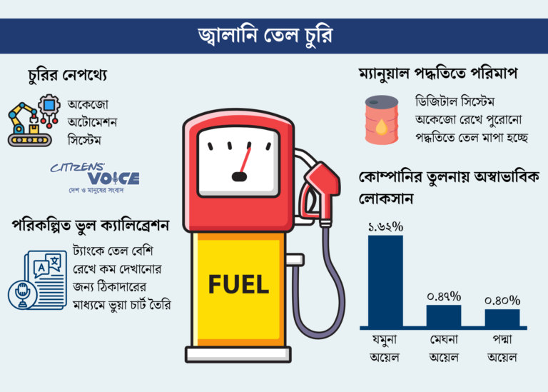 অটোমেশন অকার্যকর, ট্যাংকে তেল রেখে চুরির পরিকল্পনা