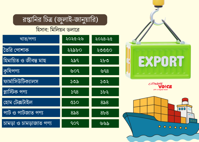 রপ্তানি আয়ের পতন থামবে কখন?