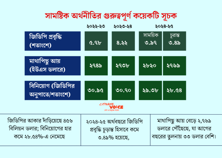 চূড়ান্ত রূপে দেশের জিডিপি প্রবৃদ্ধি হ্রাস পেয়েছে
