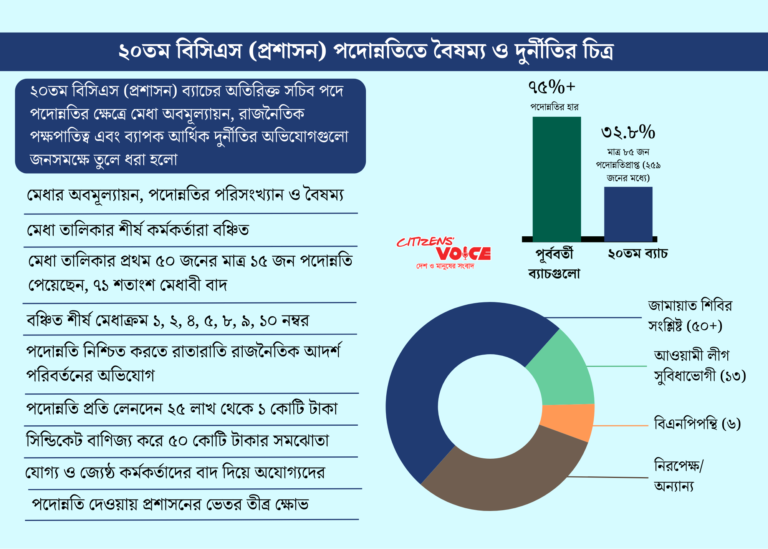 অতিরিক্ত সচিব পদোন্নতি: রাজনৈতিক হিসাব-নিকাশে হারিয়ে যাওয়া শতাধিক যুগ্ম সচিব