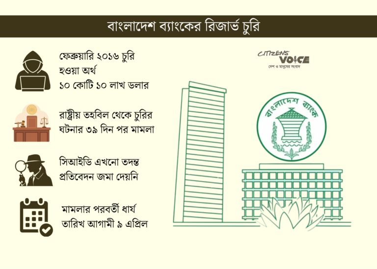রিজার্ভ চুরি: অন্তর্বর্তী সরকারও বিষয়টি খতিয়ে দেখেনি