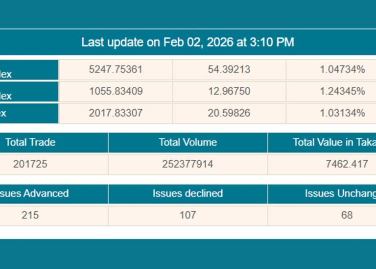 চার মাস পর শেয়ারবাজারে লেনদেন ছাড়ালো ৭০০ কোটি টাকা