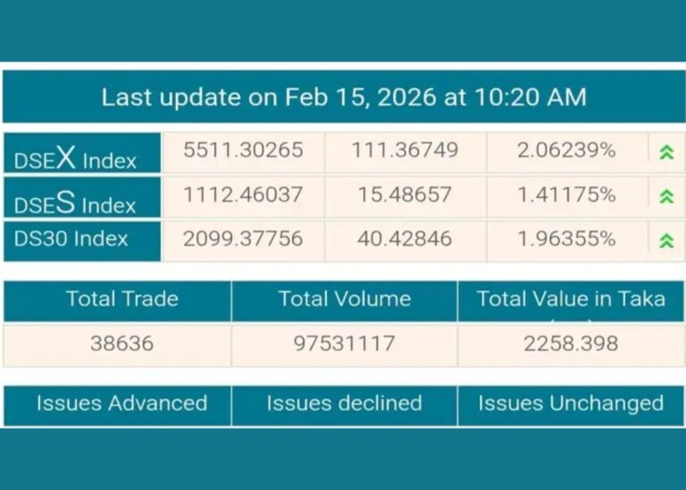 নির্বাচনের পর প্রথম কার্যদিবসেই শেয়ারবাজারে উত্থান