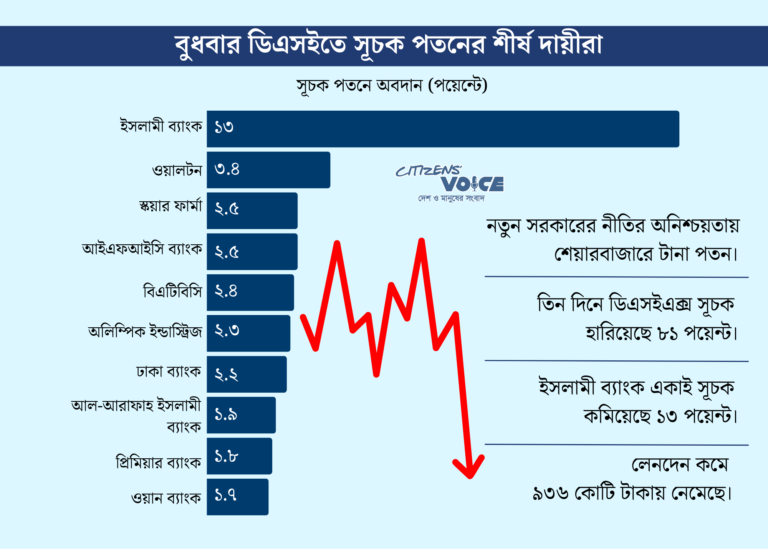 নতুন সরকারের নীতিগত বার্তার অপেক্ষায় বিনিয়োগকারীরা, সূচকে আবারও বড় পতন
