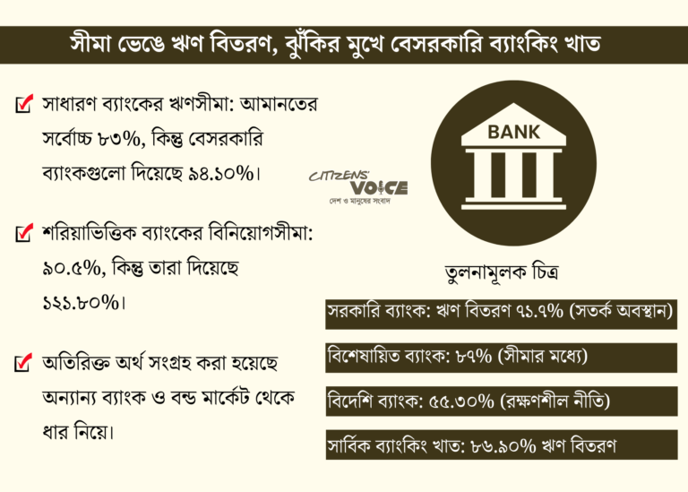 ঝুঁকির মুখে বেসরকারি ব্যাংকিং খাত