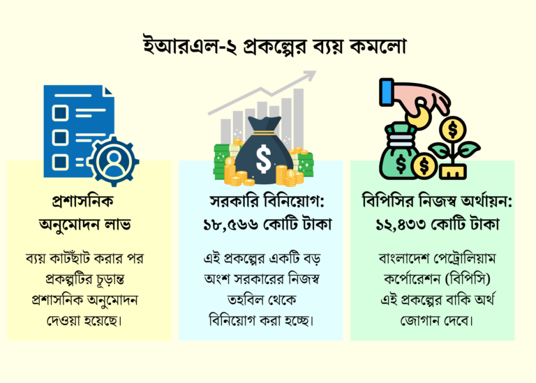 ইআরএল-২ প্রকল্পের ব্যয় কমেছে ১২ হাজার কোটি টাকা