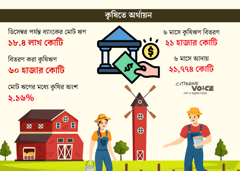 কৃষিতে অর্থায়ন: ব্যাংকগুলোর দৃষ্টিভঙ্গি কৃষিঋণে উদাসীন