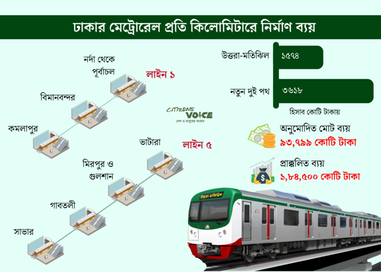 ঢাকায় নতুন মেট্রোরেল: প্রতিযোগিতা কমে ব্যয় আকাশছোঁয়া