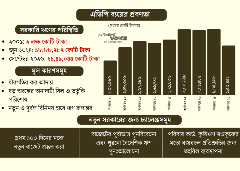 ১৪ মাসে অন্তবর্তী সরকারের ঋণ বেড়েছে ২.৬০ লাখ কোটি টাকা