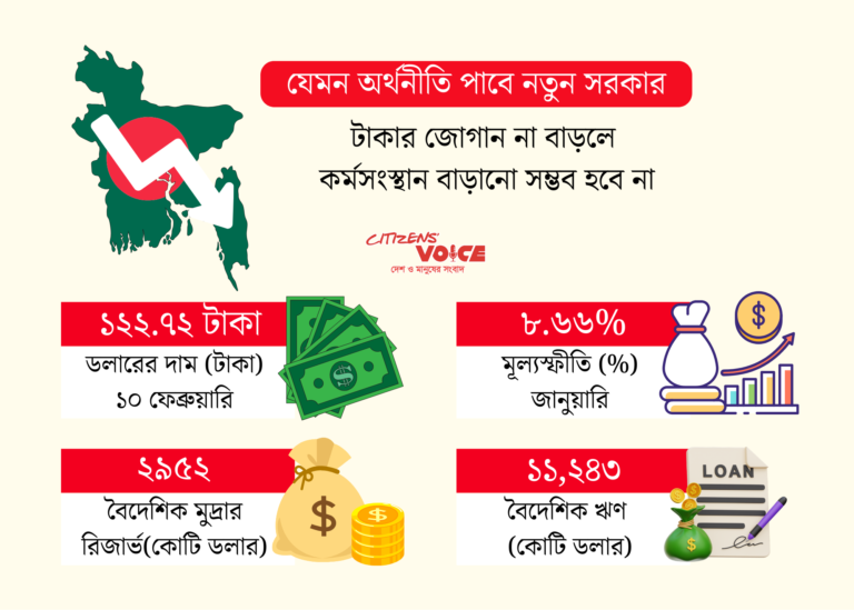 নতুন সরকারের জন্য অর্থনৈতিক চ্যালেঞ্জের পূর্ণ চিত্র