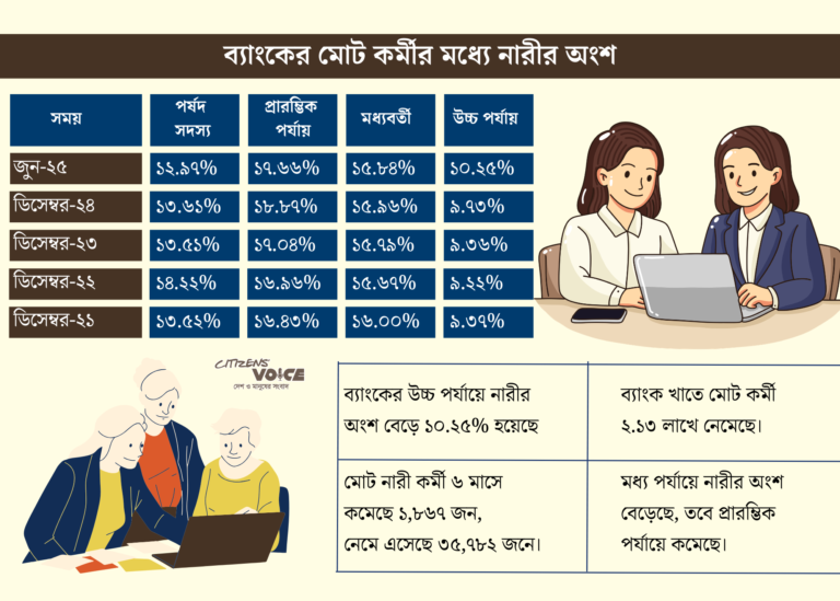 ব্যাংকের উচ্চ পদে নারীদের অংশ বাড়ছে