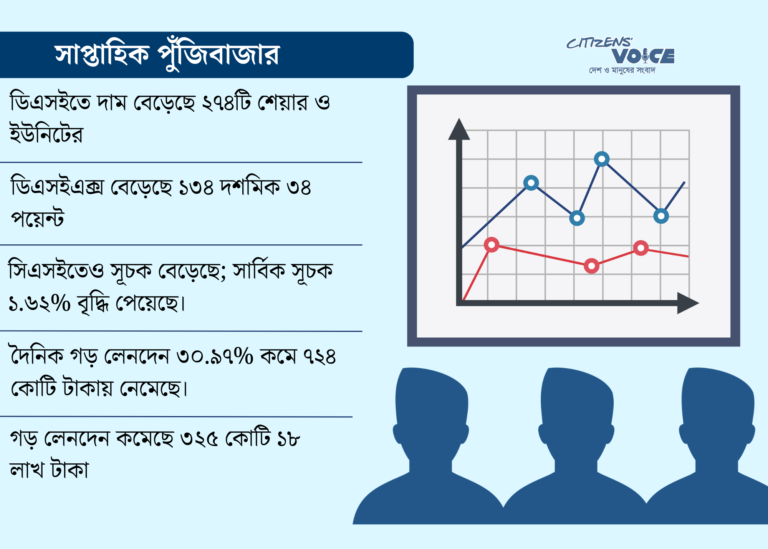 বাজার মূলধন বৃদ্ধি পেল ৮ হাজার কোটি টাকা