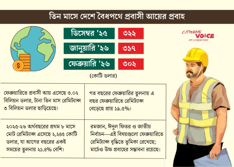তিন মাস ধরে দেশে রেমিট্যান্স এসেছে ৩ বিলিয়ন ডলারের বেশি